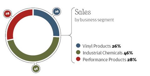 Arkema business segments