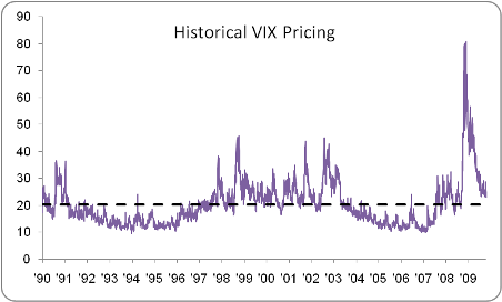 The VIX is Approaching Its Long-Term Average
