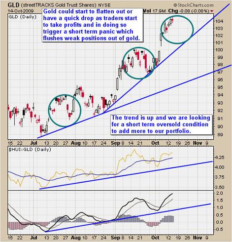 How to Trade Gold GLD ETF