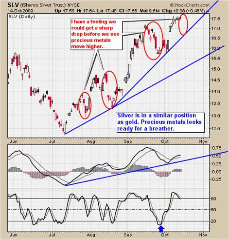 How to Trade Silver SLV ETF