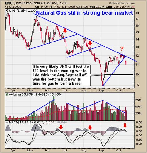 How to Trade Natural Gas UNG ETF
