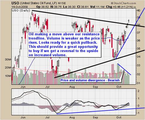 How to Trade Crude Oil USO ETF