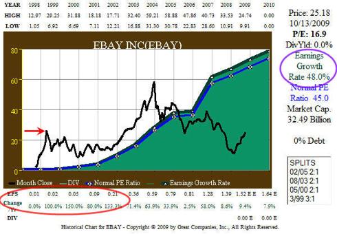 Fig. 1.  EBAY 13yr EPS and Price Correlation