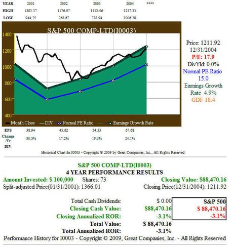 Fig. 3. S&P 500 2001-2004 EPS History Plus Price Performance