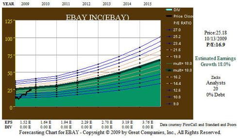 Fig. 4. EBAY EPS 5yr Forecast