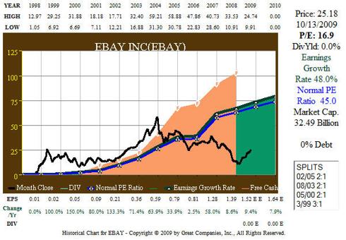 Fig. 5. EBAY 13yr EPS with Free Cash Flow