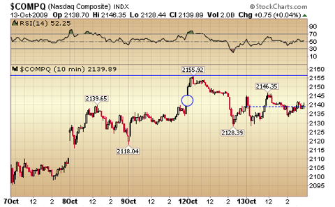 DJIA