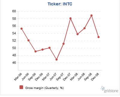 INTC projects quarterly margins to return to the top of last year