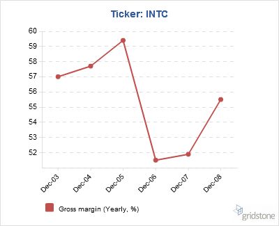 INTC