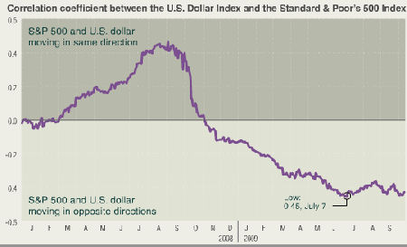 IMAGE DollarCorrelation Small The Need For Adaptive Market Indicators