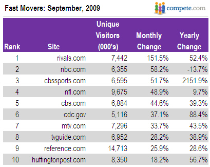 Top 10 Fast Movers September 2009