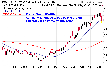 PWRD Chart
