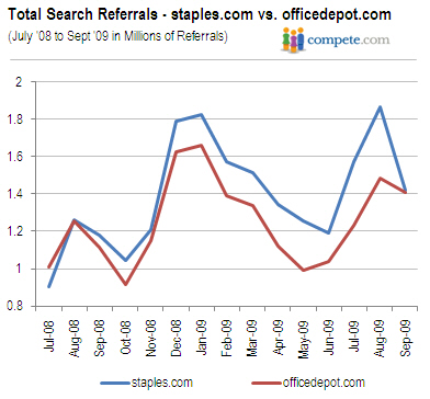  Total Search Referrals - Staples.com vs. Officedepot.com