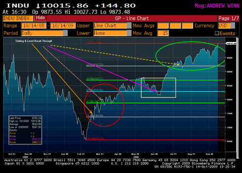 Fibonacci Levels