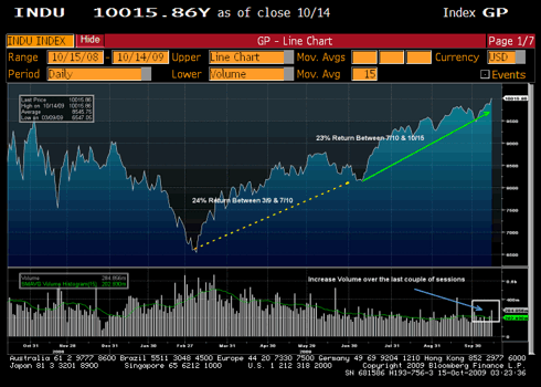 DJIA w/ Volume