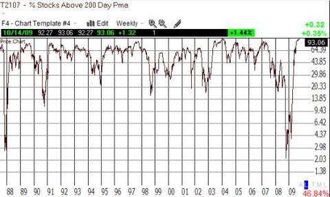 The sharp drop, recovery, and plateau in T2107 are all historic