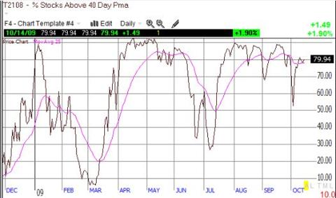 T2108 has stayed overbought for most of the rally