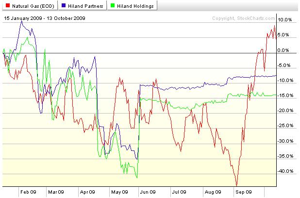 Performance of Hiland compared to Natural Gas (NYMEX front month) since Harold Hamm