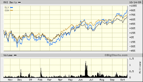 Infrastructure-Related ETFs With Great Performance