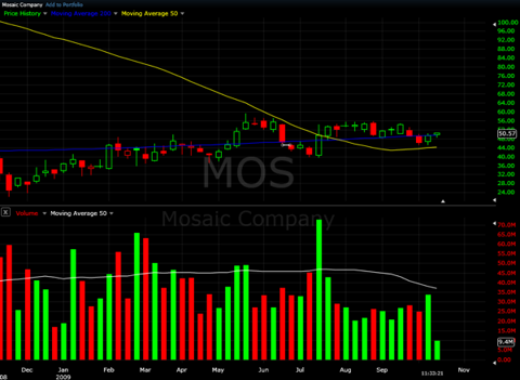 MOS