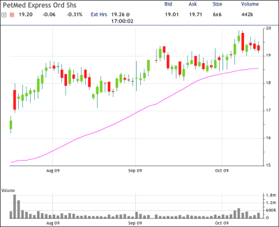 PETS Chart