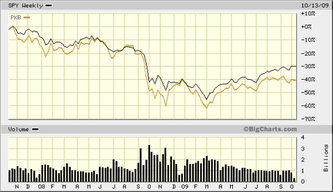 PKB Engineering Versus S&P 500 SPY