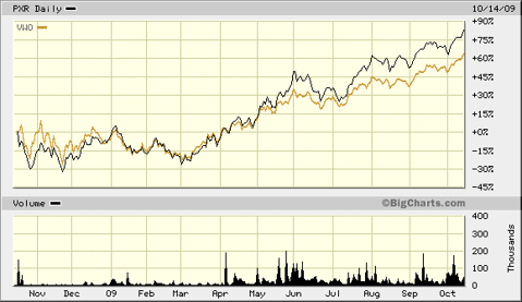 PXR Emerging Infrastrcture Versus VWO 1 Year