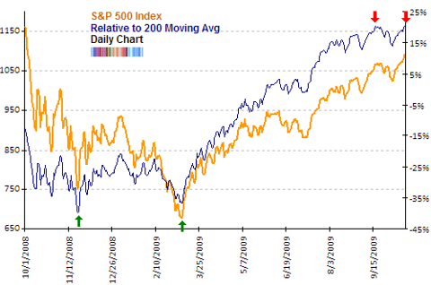 SP500 relative to 200 MA Oct 2009 topping