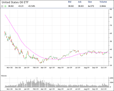 USO Chart
