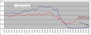 australia-interest-rate-trends