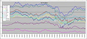 g-10-10-year-interest-rates