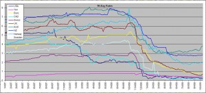 g-10-short-term-interest-rates