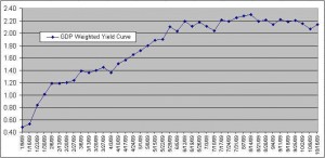 global-gdp-weighted-yield-curve