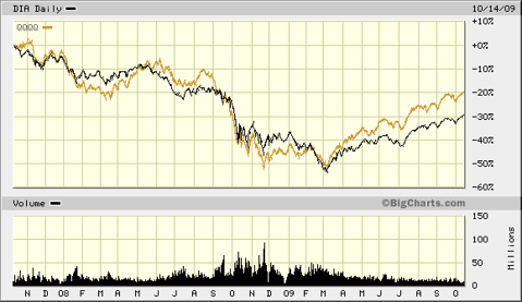QQQQ Versus DIA in the Bear 07 Through 09