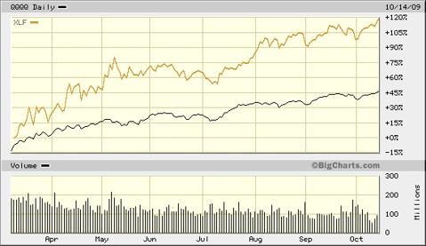 XLF Versus QQQQ Since March 09