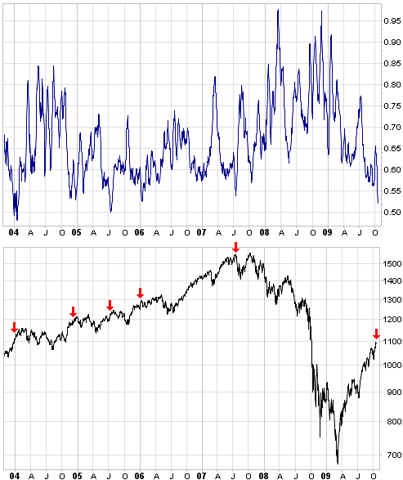 cboe put call ratio equity only 10 day MA Oct 2009
