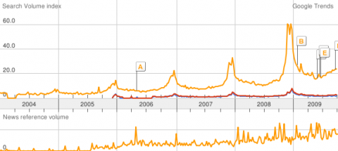google trends for keurig, k-cups
