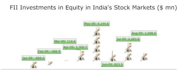 Fii In India