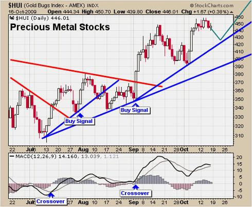 How To Trade Gold Stocks
