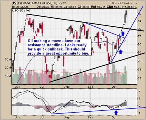 How to trade USO fund