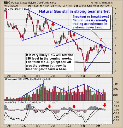 How to trade UNG fund