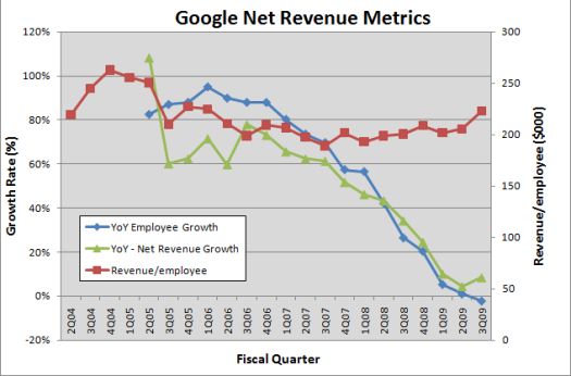 Google Growth Rate