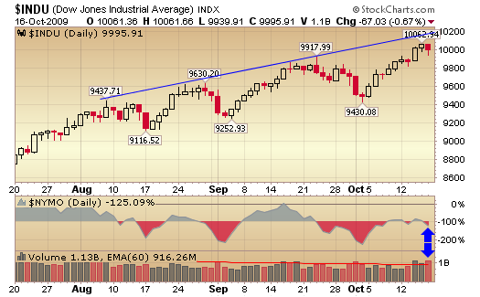 djia