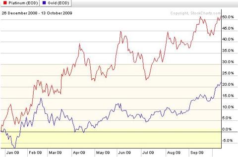 Platinum vs. Gold performance: 1/09 - 9/09