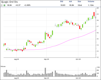 QLGC Chart