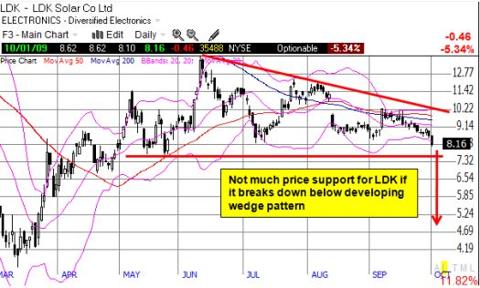 LDK is on the edge of a big technical breakdown