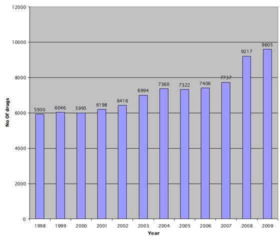 Graph Of Drugs