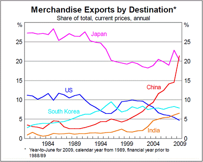 Australian Exports by Country Destination