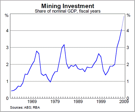 Mining Investment as a percentage of Australian GDP