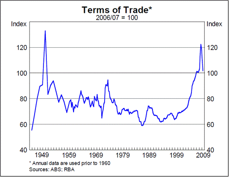 Australian Terms of Trade